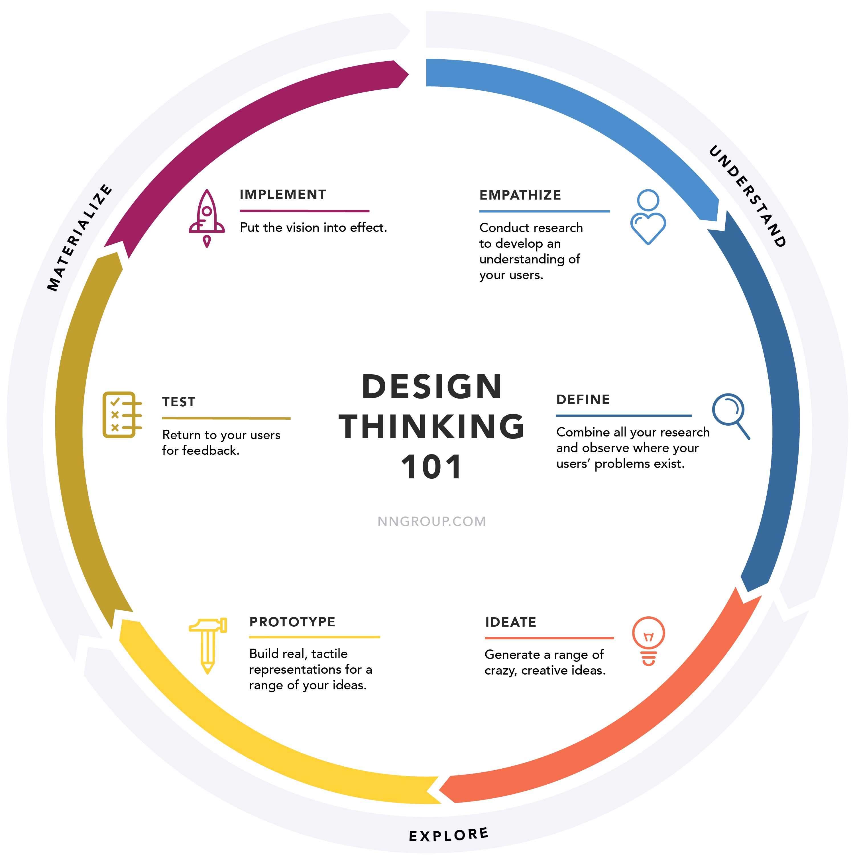 Design Thinking process diagram showing the six stages: Empathise, Define, Ideate, Prototype, Test, and Implement arranged in a circular flow