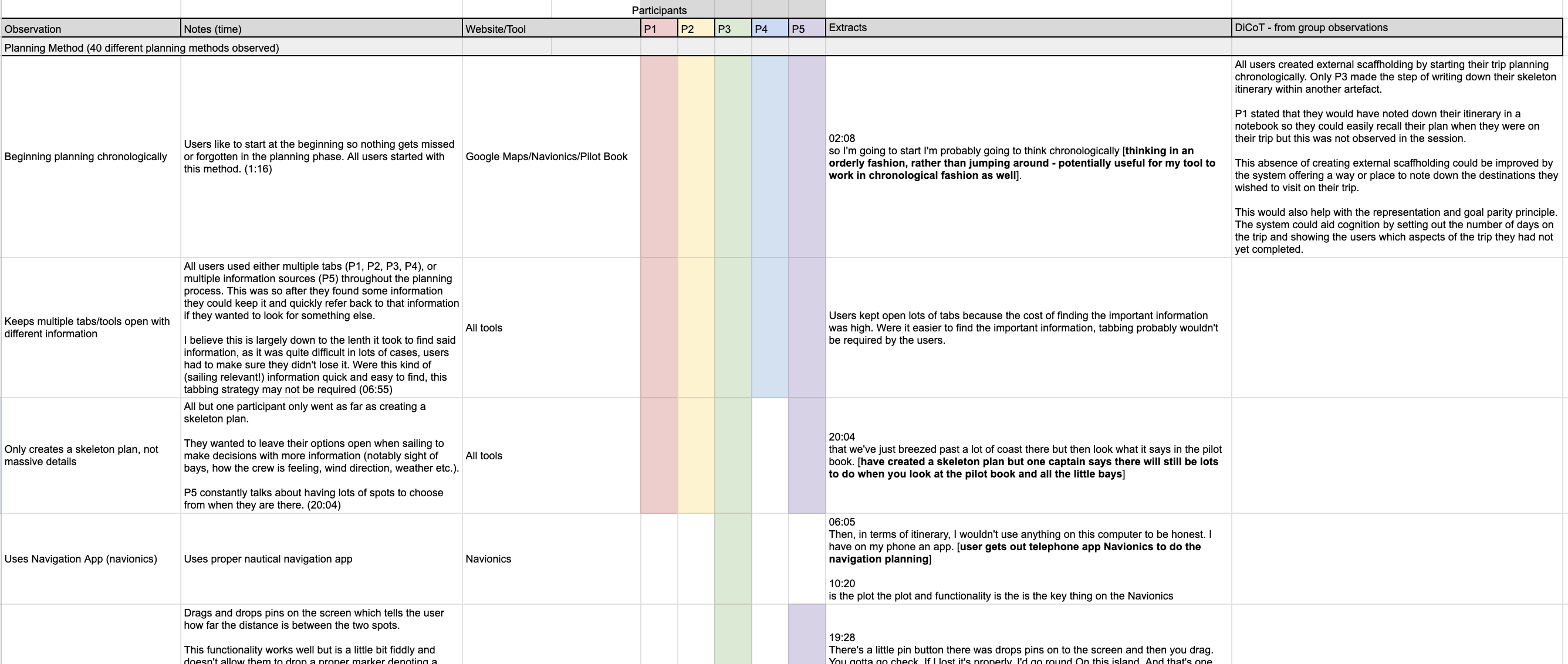 Rainbow spreadsheet showing deductive coding of planning methods across participants, with colour-coded columns per participant and extracted quotes